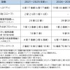 西武のバリアフリー整備計画。