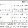 2021年度末時点の神戸電鉄46駅のバリアフリー整備状況。