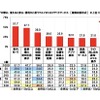 夏の長距離ドライブの際に、使えると安心・便利だと思うクルマのコネクテッドサービス