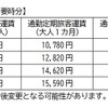相鉄線内主要駅と新横浜までの運賃と想定所要時間。