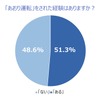 あおり運転をされた経験はありますか？