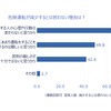 危険運転が減少すると思わない理由は？