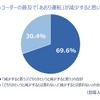 ドライブレコーダーの普及であおり運転が減少すると思いますか？