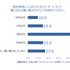 現在利用しているドライブレコーダーについて、購入または買い替えたタイミング