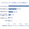 ドライブレコーダーを取り付けていない理由