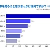 旧車を売ろうと思うきっかけは何ですか？
