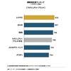 022年 日本自動車セールス顧客満足度調査 総合満足度ランキング：ラグジュアリーブランド