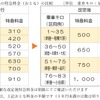 現行と改定後の特急料金（大人）の比較。1～17・18～35kmと51～65・66～75kmの区分が統合される。