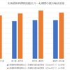 参議院の答弁書を基に作成した北海道新幹線の輸送密度比較（2012年度、2017年度）。札幌に近い新小樽～札幌間が最も低いが、小樽～札幌間は在来線が存続する上、新小樽駅が中心部から離れていることもあり、区間利用者が限られると見込まれたのだろうか。逆に長万部～倶知安間は一番高いが、ニセコを中心とした観光需要が見込まれることを物語っているようだ。