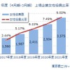 女性役員比率の推移