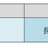 次世代バイオ燃料実証実験のスケジュール。エンジン性能確認試験では軽油と次世代バイオ燃料の混合から始め、当初の5%から混合率を段階的に100%まで引き上げ、軽油との差異を確認する。走行試験では次世代バイオ燃料を100%使い1日1往復走行。通常期・夏期・冬期に各1か月程度の実験を行なう。長期走行試験では各車1日200km程度を走行し、燃料消費量の変化や品質レベル、営業列車における安全性や安定性が担保できるかを確認する。