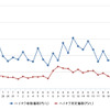 ハイオクガソリン実売価格（「e燃費」調べ）