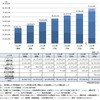 ADAS/自動運転システムの搭載台数予測
