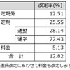運賃の平均改定率。