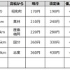 おもな近距離区間における普通運賃（幹線）の改定額。