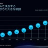ブラックベリーが2013年に「QNX」を提供して以来、着実な成長を遂げてきた