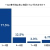 車中泊は年に何回ぐらい行きますか？