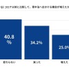 コロナ以前と比較して、車中泊へ出かける機会が増えましたか？