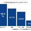 誰と出かけることが多いですか？
