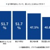 車中泊で困ったことはなんですか？
