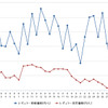レギュラーガソリン実売価格（「e燃費」調べ）