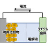 リチウム硫黄電池概略図