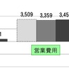 黄線区における収支の推移。宗谷本線名寄～稚内間や富良野線（富良野～旭川）で動力費が増加したものの、釧網本線を走る『くしろ湿原ノロッコ号』の利用者増や石北本線上川～網走間の利用者数がコロナ禍から回復傾向にあることで、営業損益は2021年度の同時期並に落ち着いた。