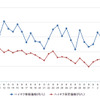 ハイオクガソリン実売価格（「e燃費」調べ）