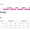 特定運賃が廃止される区間と廃止前後の運賃比較。