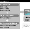 ソニー、総額2500億円の費用削減…09年度