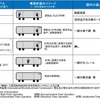 定義された自動運転レベル。検討会では踏切があり、ホームドアやホーム柵がない一般の鉄道も視野に、GoA2.5以上のレベルにおいて導入指針をとりまとめた。
