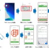 スタンプの取込みと台帳への登録ができる「NFC Farms」の利用方法。2023年1月6日以降は利用できなくなるため、それまでに集めた個別のスタンプを画像として保存しておく必要がある。スタンプを10・40・78個と集めるごとに限定のシークレットスタンプを獲得できる（4個以上を集める場合はSuicaのID 番号登録が必要）。