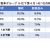 トヨタ自動車グループ15社下請4万1427社の経営状況