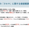 3世代の「クルマ」に関する価値観調査