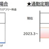 「オフピーク定期券」で約10%割引になる代わりに、終日利用できる通常の通勤定期券は約1.4%値上げされる。