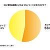 電気自動車にどのようなイメージがありますか？