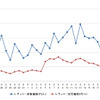レギュラーガソリン実売価格（「e燃費」調べ）