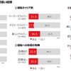 アクセルとブレーキの踏み間違い経験