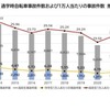 通学時自転車事故件数　推移