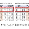 通学時1万人あたり事故件数ランキング