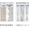 通学時自転車事故　一当割合ランキング