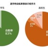 通学時自転車事故の相手方