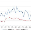 レギュラーガソリン実売価格（「e燃費」調べ）