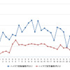 ハイオクガソリン実売価格（「e燃費」調べ）