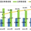 過去5年間の全事業者数に占める認定事業者数の割合の推移