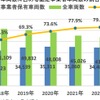 過去5年間の全車両数に占める認定事業者車両数の割合の推移