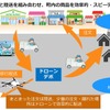 2023度中をめどに実装をめざすドローン配送サービスのイメージ