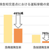 危険告知交差点における運転挙動の変化