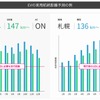 EVの実用航続距離予測の例