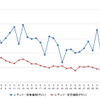 レギュラーガソリン実売価格（「e燃費」調べ）